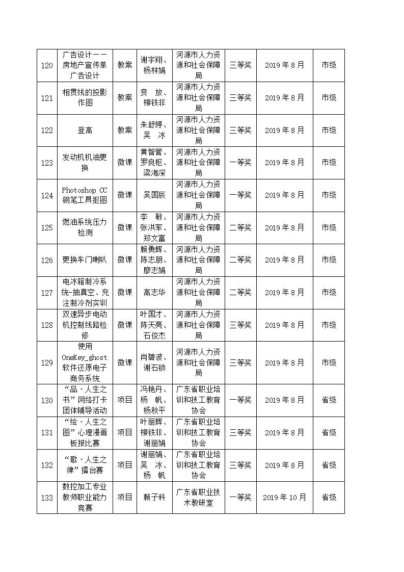 2019年河源技师学院教科研成果一览表_12.jpg